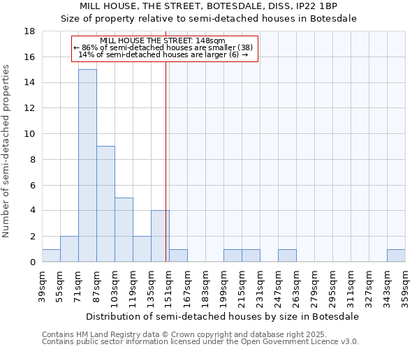 MILL HOUSE, THE STREET, BOTESDALE, DISS, IP22 1BP: Size of property relative to detached houses in Botesdale