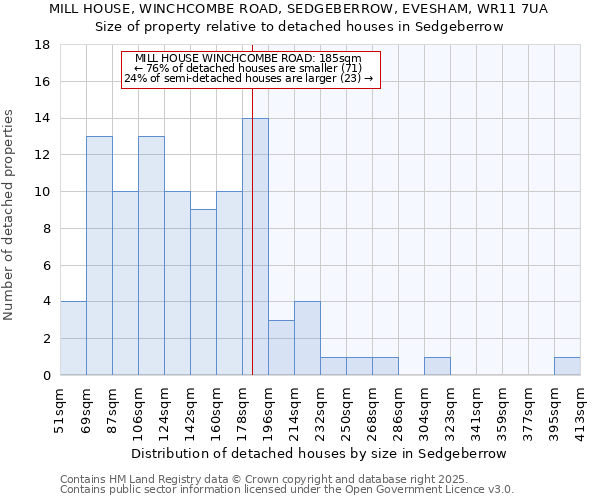 MILL HOUSE, WINCHCOMBE ROAD, SEDGEBERROW, EVESHAM, WR11 7UA: Size of property relative to detached houses in Sedgeberrow