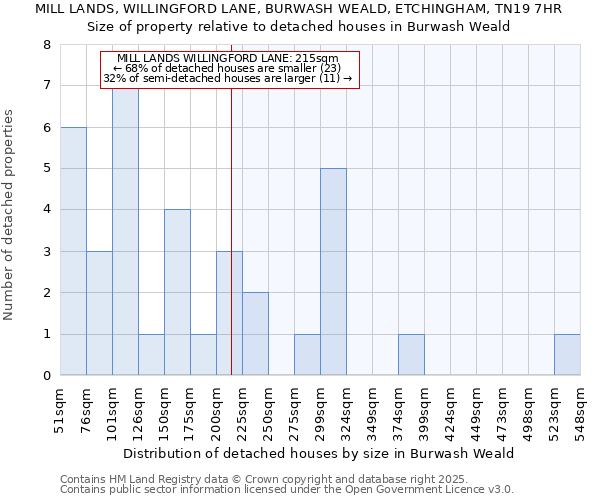 MILL LANDS, WILLINGFORD LANE, BURWASH WEALD, ETCHINGHAM, TN19 7HR: Size of property relative to detached houses in Burwash Weald