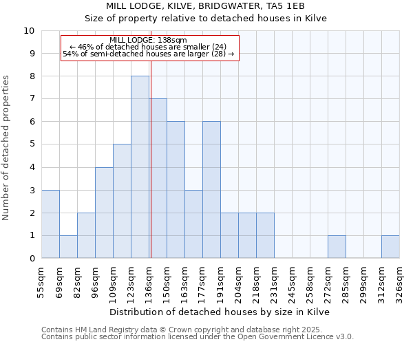 MILL LODGE, KILVE, BRIDGWATER, TA5 1EB: Size of property relative to detached houses in Kilve