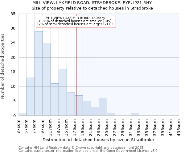 MILL VIEW, LAXFIELD ROAD, STRADBROKE, EYE, IP21 5HY: Size of property relative to detached houses in Stradbroke