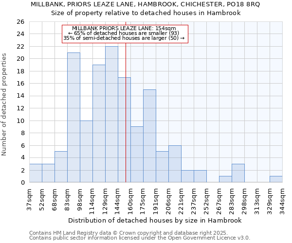 MILLBANK, PRIORS LEAZE LANE, HAMBROOK, CHICHESTER, PO18 8RQ: Size of property relative to detached houses in Hambrook