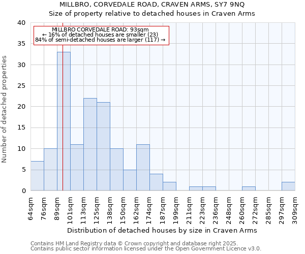 MILLBRO, CORVEDALE ROAD, CRAVEN ARMS, SY7 9NQ: Size of property relative to detached houses in Craven Arms