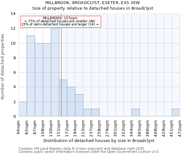 MILLBROOK, BROADCLYST, EXETER, EX5 3EW: Size of property relative to detached houses in Broadclyst