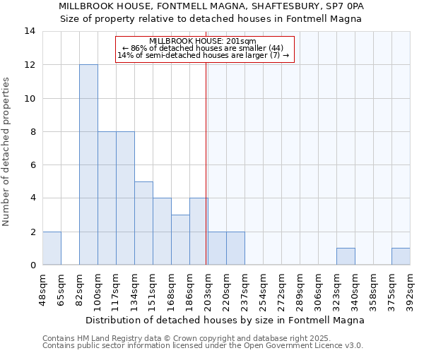 MILLBROOK HOUSE, FONTMELL MAGNA, SHAFTESBURY, SP7 0PA: Size of property relative to detached houses in Fontmell Magna