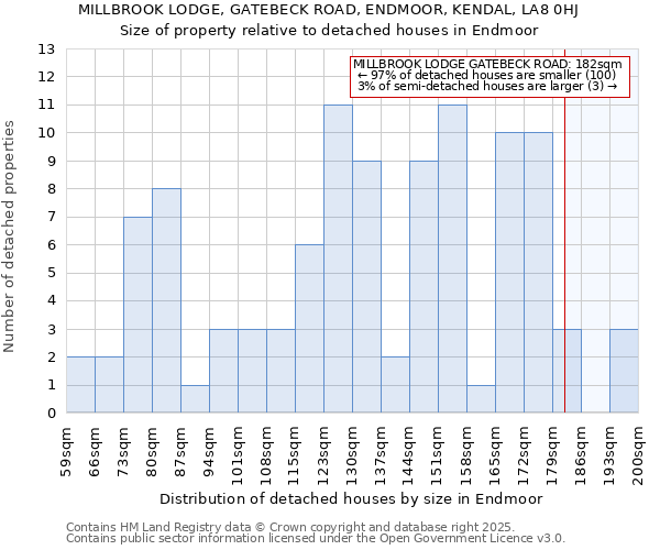 MILLBROOK LODGE, GATEBECK ROAD, ENDMOOR, KENDAL, LA8 0HJ: Size of property relative to detached houses in Endmoor