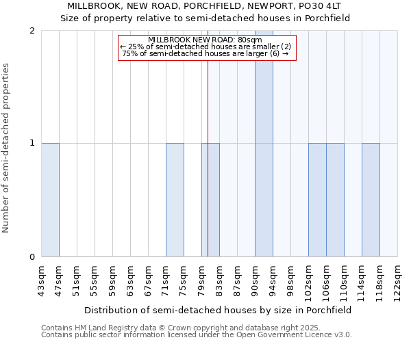 MILLBROOK, NEW ROAD, PORCHFIELD, NEWPORT, PO30 4LT: Size of property relative to detached houses in Porchfield