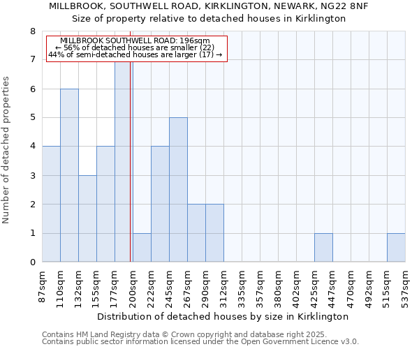 MILLBROOK, SOUTHWELL ROAD, KIRKLINGTON, NEWARK, NG22 8NF: Size of property relative to detached houses in Kirklington