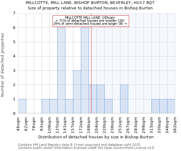 MILLCOTTE, MILL LANE, BISHOP BURTON, BEVERLEY, HU17 8QT: Size of property relative to detached houses in Bishop Burton