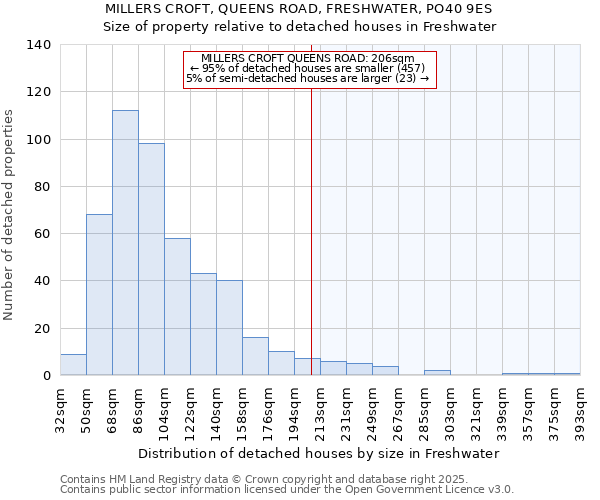 MILLERS CROFT, QUEENS ROAD, FRESHWATER, PO40 9ES: Size of property relative to detached houses in Freshwater