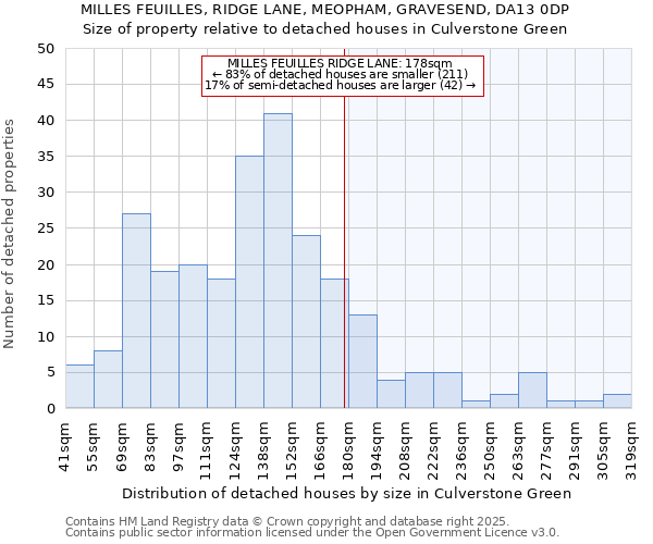 MILLES FEUILLES, RIDGE LANE, MEOPHAM, GRAVESEND, DA13 0DP: Size of property relative to detached houses in Culverstone Green