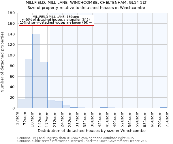 MILLFIELD, MILL LANE, WINCHCOMBE, CHELTENHAM, GL54 5LT: Size of property relative to detached houses in Winchcombe