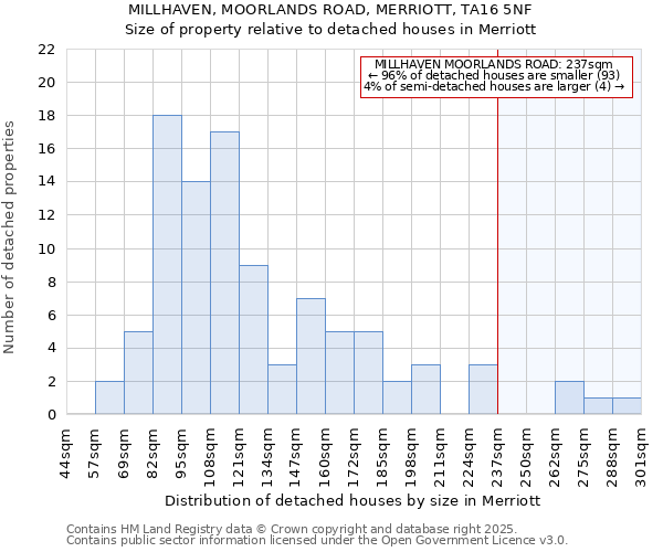 MILLHAVEN, MOORLANDS ROAD, MERRIOTT, TA16 5NF: Size of property relative to detached houses in Merriott