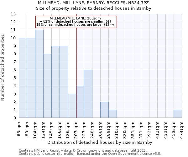 MILLMEAD, MILL LANE, BARNBY, BECCLES, NR34 7PZ: Size of property relative to detached houses in Barnby