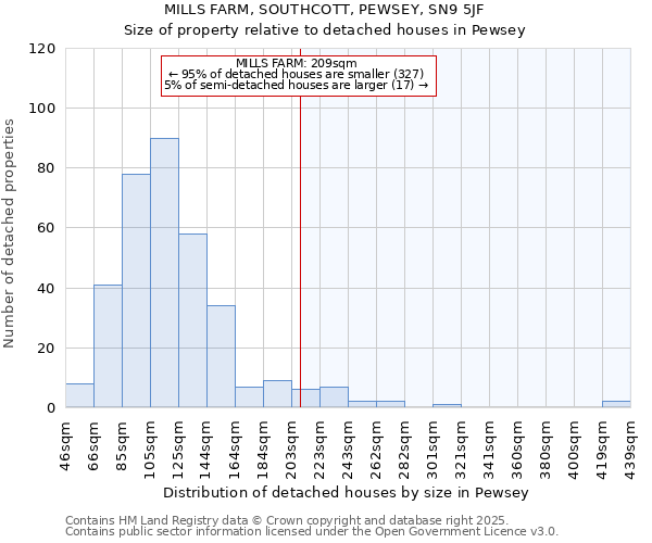 MILLS FARM, SOUTHCOTT, PEWSEY, SN9 5JF: Size of property relative to detached houses in Pewsey