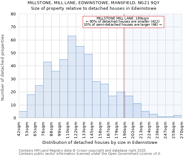 MILLSTONE, MILL LANE, EDWINSTOWE, MANSFIELD, NG21 9QY: Size of property relative to detached houses in Edwinstowe