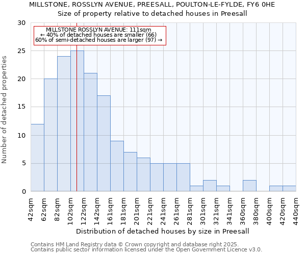 MILLSTONE, ROSSLYN AVENUE, PREESALL, POULTON-LE-FYLDE, FY6 0HE: Size of property relative to detached houses in Preesall