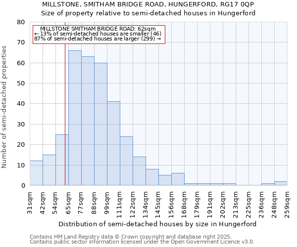 MILLSTONE, SMITHAM BRIDGE ROAD, HUNGERFORD, RG17 0QP: Size of property relative to detached houses in Hungerford