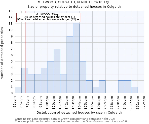 MILLWOOD, CULGAITH, PENRITH, CA10 1QE: Size of property relative to detached houses in Culgaith