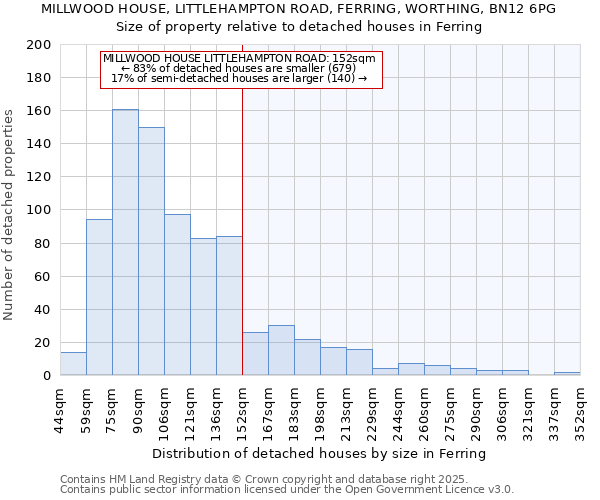 MILLWOOD HOUSE, LITTLEHAMPTON ROAD, FERRING, WORTHING, BN12 6PG: Size of property relative to detached houses in Ferring