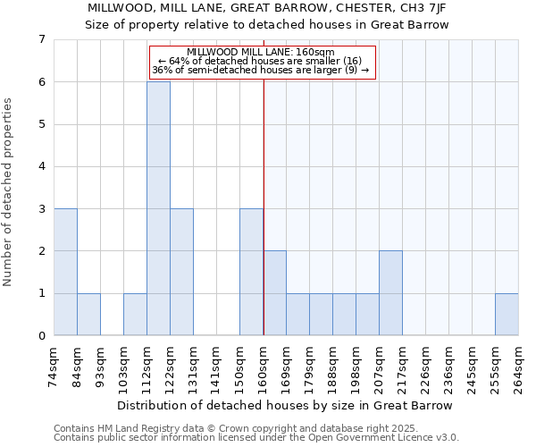 MILLWOOD, MILL LANE, GREAT BARROW, CHESTER, CH3 7JF: Size of property relative to detached houses in Great Barrow