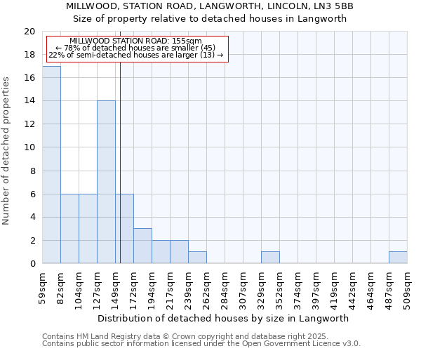 MILLWOOD, STATION ROAD, LANGWORTH, LINCOLN, LN3 5BB: Size of property relative to detached houses in Langworth