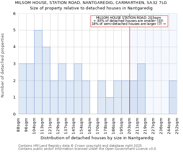 MILSOM HOUSE, STATION ROAD, NANTGAREDIG, CARMARTHEN, SA32 7LG: Size of property relative to detached houses in Nantgaredig