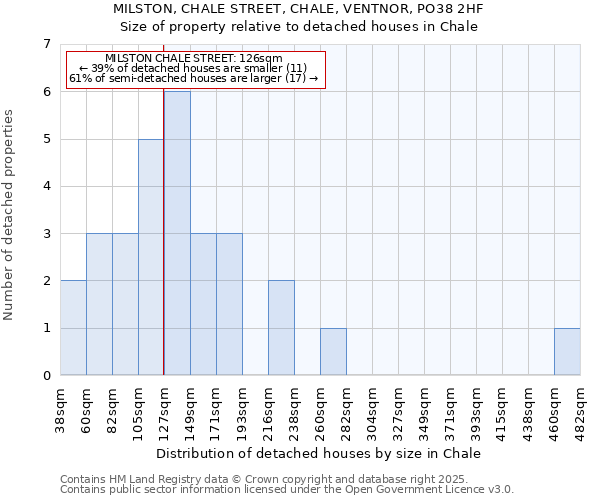 MILSTON, CHALE STREET, CHALE, VENTNOR, PO38 2HF: Size of property relative to detached houses in Chale