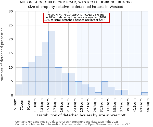 MILTON FARM, GUILDFORD ROAD, WESTCOTT, DORKING, RH4 3PZ: Size of property relative to detached houses in Westcott