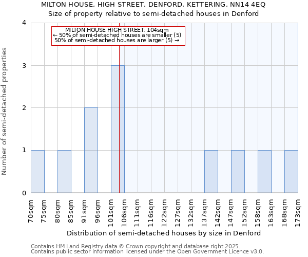 MILTON HOUSE, HIGH STREET, DENFORD, KETTERING, NN14 4EQ: Size of property relative to detached houses in Denford