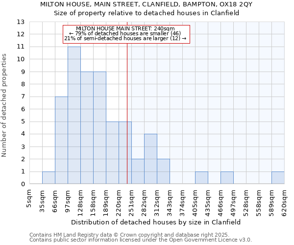 MILTON HOUSE, MAIN STREET, CLANFIELD, BAMPTON, OX18 2QY: Size of property relative to detached houses in Clanfield