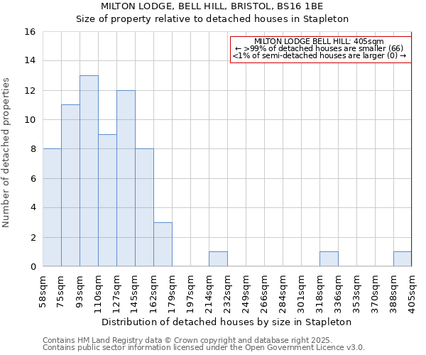 MILTON LODGE, BELL HILL, BRISTOL, BS16 1BE: Size of property relative to detached houses in Stapleton