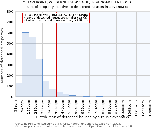 MILTON POINT, WILDERNESSE AVENUE, SEVENOAKS, TN15 0EA: Size of property relative to detached houses in Sevenoaks