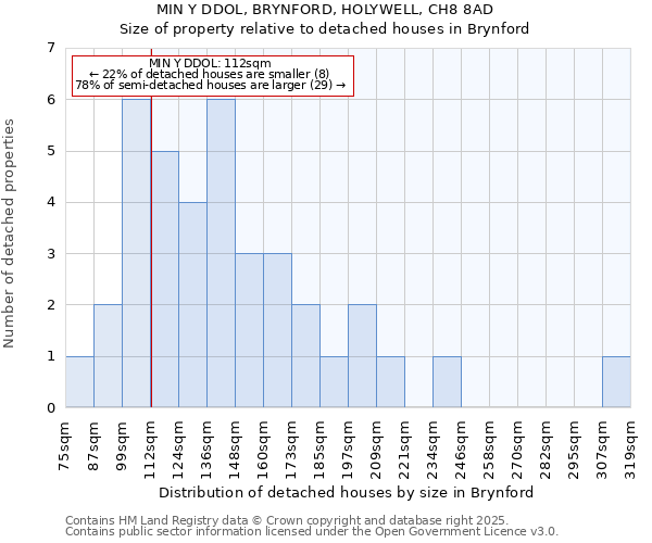 MIN Y DDOL, BRYNFORD, HOLYWELL, CH8 8AD: Size of property relative to detached houses in Brynford