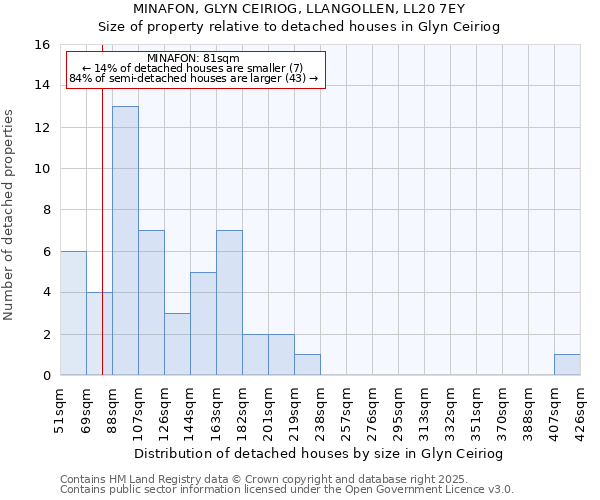 MINAFON, GLYN CEIRIOG, LLANGOLLEN, LL20 7EY: Size of property relative to detached houses in Glyn Ceiriog