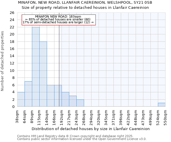 MINAFON, NEW ROAD, LLANFAIR CAEREINION, WELSHPOOL, SY21 0SB: Size of property relative to detached houses in Llanfair Caereinion