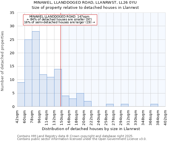 MINAWEL, LLANDDOGED ROAD, LLANRWST, LL26 0YU: Size of property relative to detached houses in Llanrwst