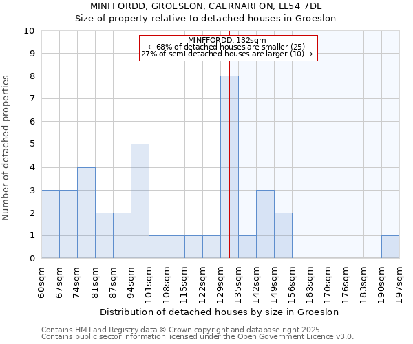 MINFFORDD, GROESLON, CAERNARFON, LL54 7DL: Size of property relative to detached houses in Groeslon