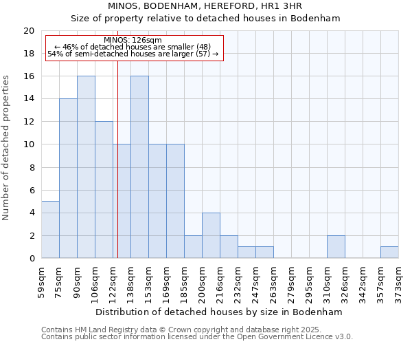 MINOS, BODENHAM, HEREFORD, HR1 3HR: Size of property relative to detached houses in Bodenham