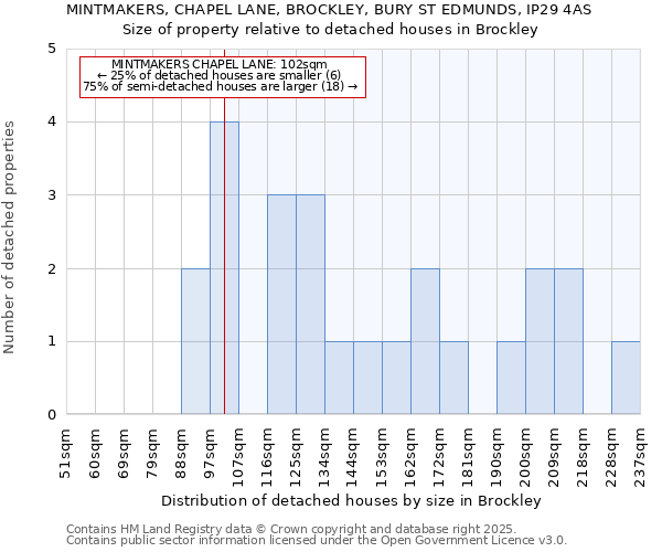 MINTMAKERS, CHAPEL LANE, BROCKLEY, BURY ST EDMUNDS, IP29 4AS: Size of property relative to detached houses in Brockley