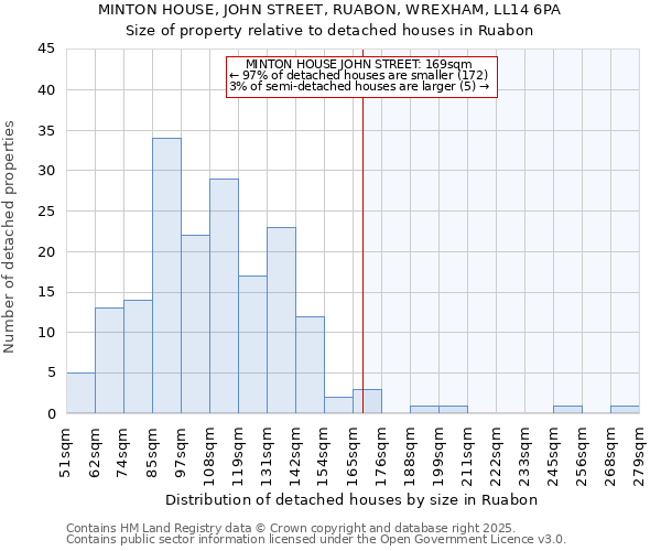 MINTON HOUSE, JOHN STREET, RUABON, WREXHAM, LL14 6PA: Size of property relative to detached houses in Ruabon