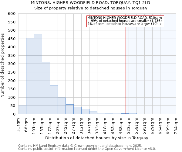 MINTONS, HIGHER WOODFIELD ROAD, TORQUAY, TQ1 2LD: Size of property relative to detached houses in Torquay