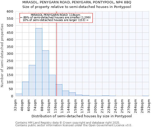 MIRASOL, PENYGARN ROAD, PENYGARN, PONTYPOOL, NP4 8BQ: Size of property relative to detached houses in Pontypool