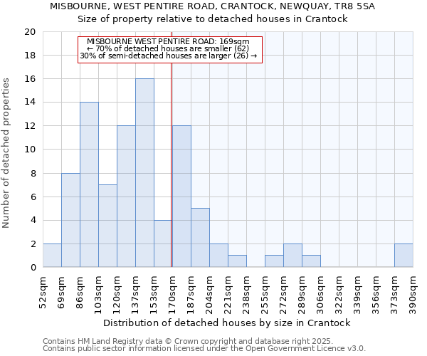 MISBOURNE, WEST PENTIRE ROAD, CRANTOCK, NEWQUAY, TR8 5SA: Size of property relative to detached houses in Crantock