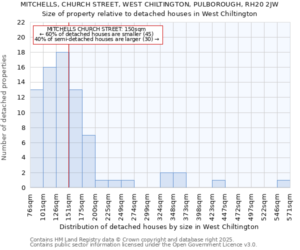 MITCHELLS, CHURCH STREET, WEST CHILTINGTON, PULBOROUGH, RH20 2JW: Size of property relative to detached houses in West Chiltington