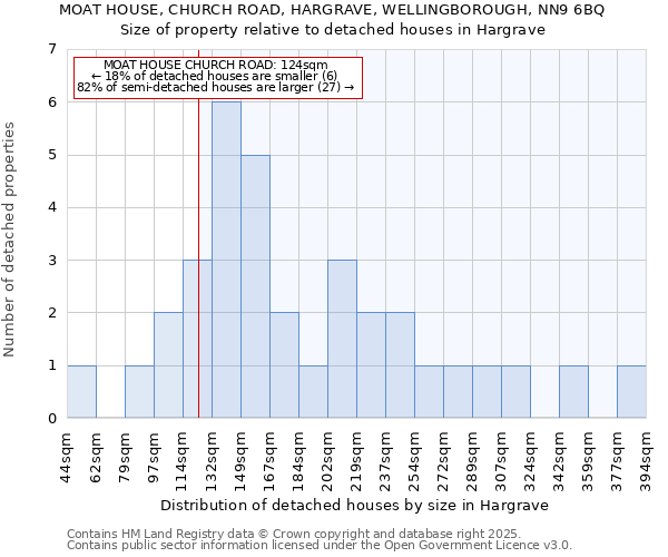 MOAT HOUSE, CHURCH ROAD, HARGRAVE, WELLINGBOROUGH, NN9 6BQ: Size of property relative to detached houses in Hargrave