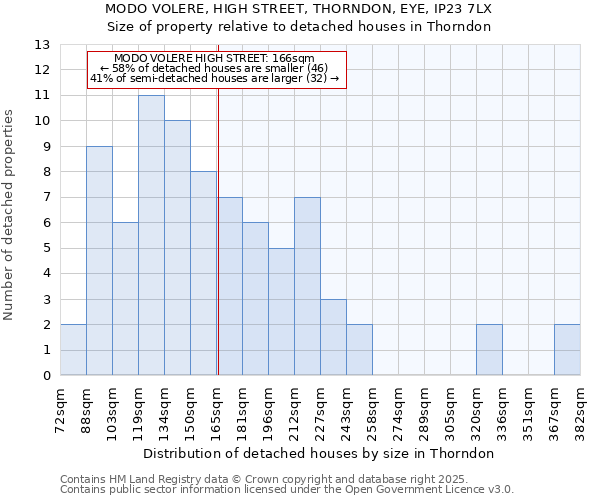 MODO VOLERE, HIGH STREET, THORNDON, EYE, IP23 7LX: Size of property relative to detached houses in Thorndon