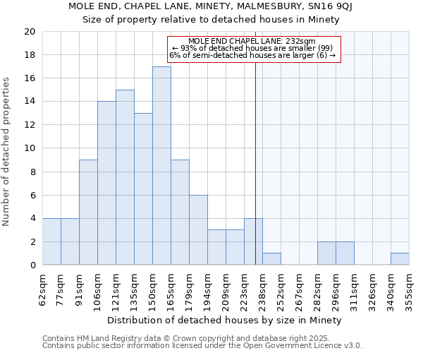 MOLE END, CHAPEL LANE, MINETY, MALMESBURY, SN16 9QJ: Size of property relative to detached houses in Minety