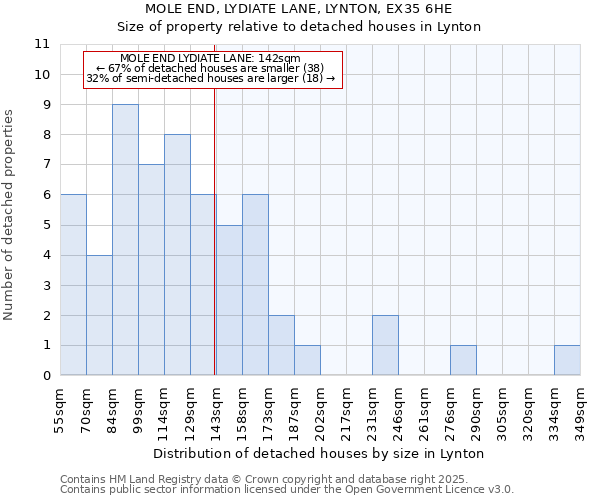 MOLE END, LYDIATE LANE, LYNTON, EX35 6HE: Size of property relative to detached houses in Lynton