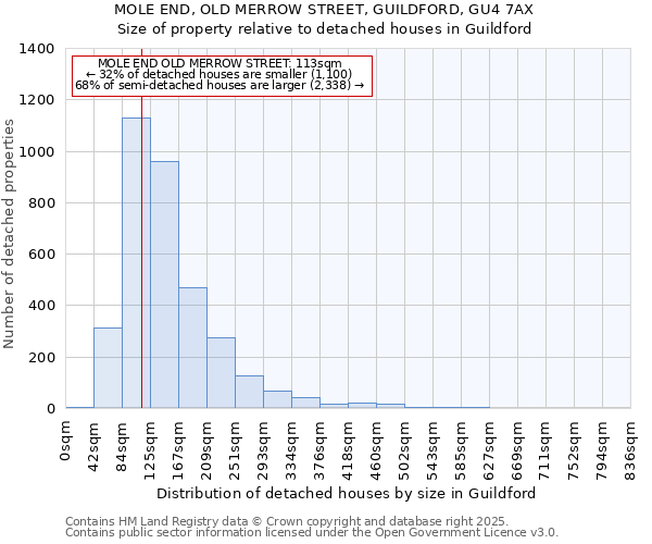 MOLE END, OLD MERROW STREET, GUILDFORD, GU4 7AX: Size of property relative to detached houses in Guildford